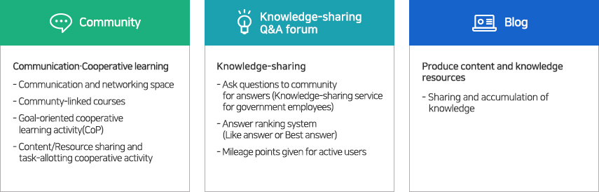 community-CommunicationㆍCooperative learning. knowledge-sharning Q&A forum -knowledge sharing. blog-produce content and knowledge resoures