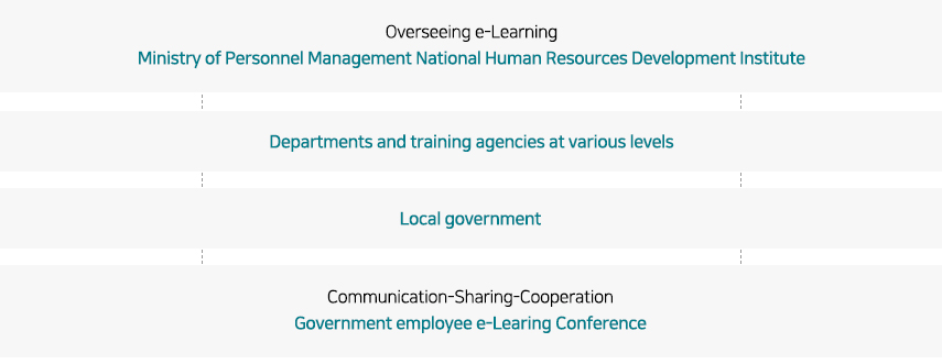 Overseeing e-learing. ministry of personal management national human resoures Development Institute. departments and training agencies at various levels. local government. communication-sharing-cooperation government employee e-learning conference